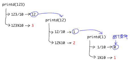 printd の再帰動作図