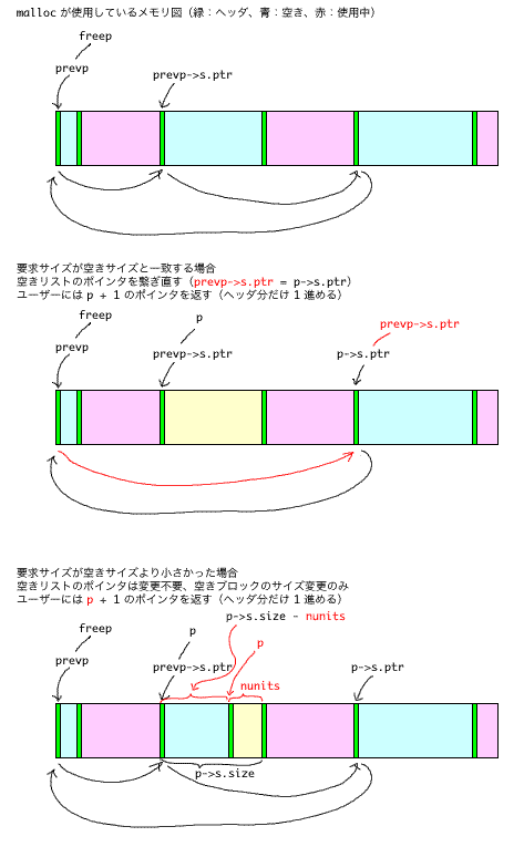 malloc メモリ図