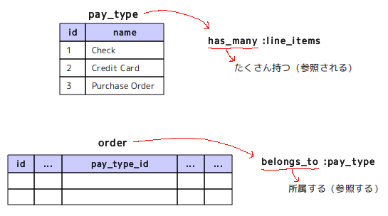 pay_type と order の関連