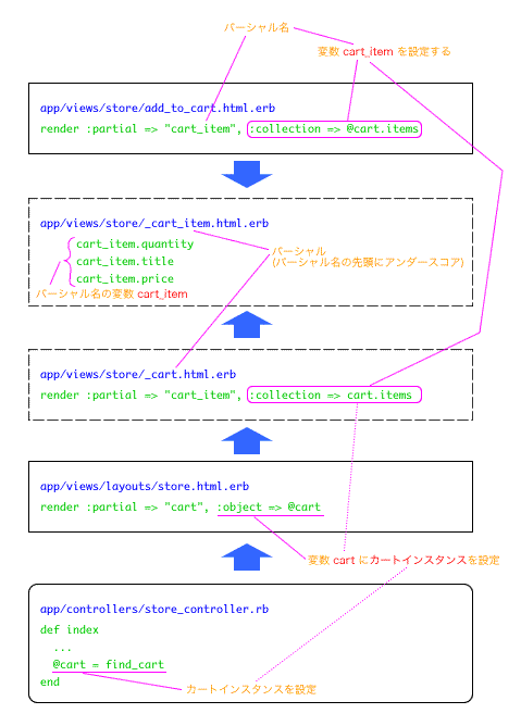 RailsによるアジャイルWebアプリケーション開発 9.1 D1:カートの移動