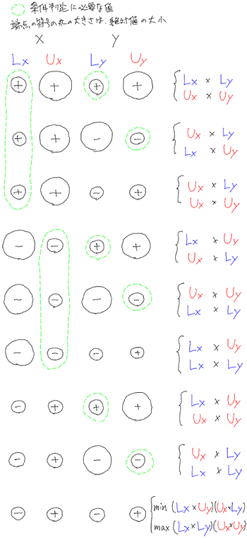 SICP 問題2.11