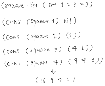 SICP 問題2.22