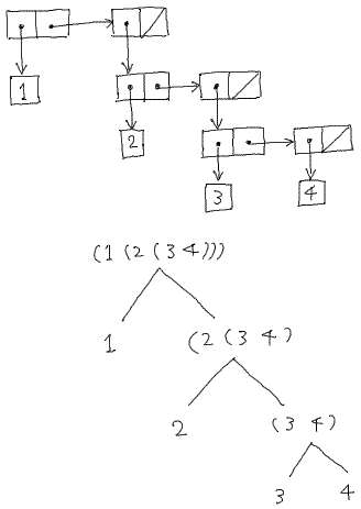 SICP 問題2.24