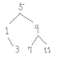 SICP 問題2.64a