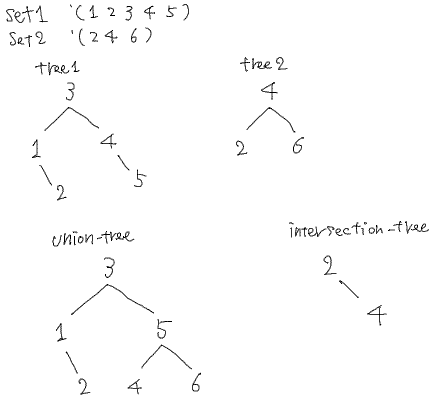 SICP 問題2.65