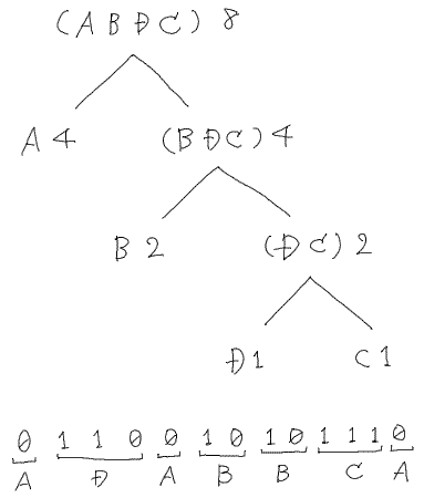 SICP 問題2.67