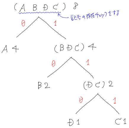 SICP 問題2.68