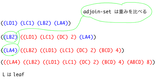 SICP 問題2.69 successive-merge 手続き