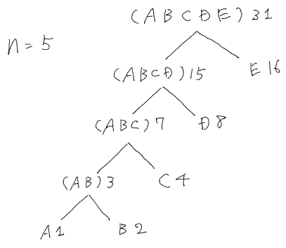 SICP 問題2.71 n=5の場合のHuffman木