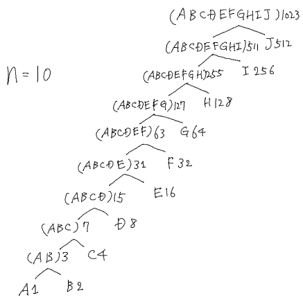 SICP 問題2.71 n=10の場合のHuffman木