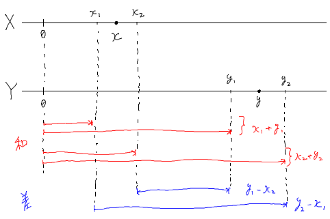 2つの区間の和と差