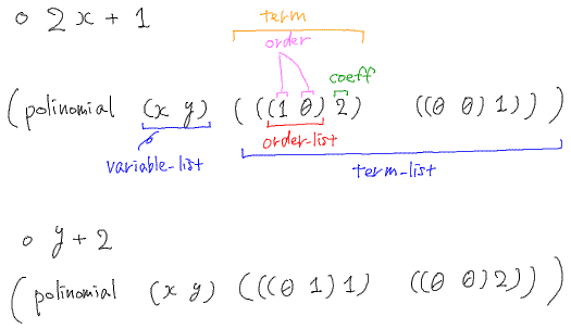 多変数多項式データオブジェクト SICP 問題2.92