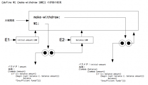 SICP 問題3.10 その1