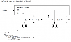 SICP 問題3.10 その4