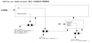 SICP 問題3.11 その1