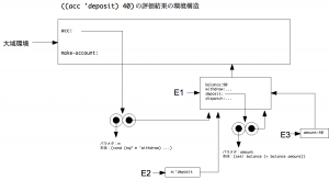 SICP 問題3.11 その2