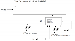 SICP 問題3.11 その3