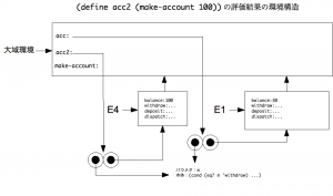 SICP 問題3.11 その4