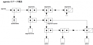 agenda のデータ構造図