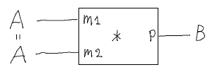 SICP 問題3.34