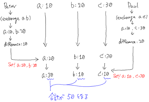 SICP 問題3.43 残高の合計の保存が破れる場合の図