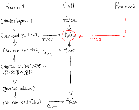 SICP 問題3.46