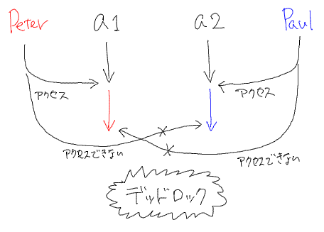 SICP 問題3.48 デッドロックになるプロセスの推移図