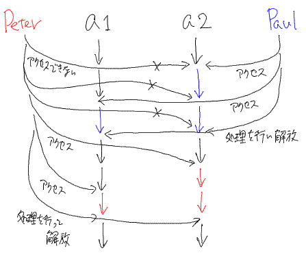 SICP 問題3.48 デッドロックを回避するプロセスの推移図