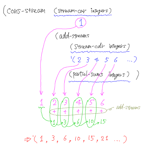 SICP 問題3.55