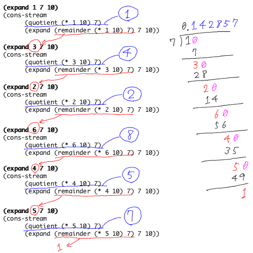 問題3.58 – SICP(計算機プログラムの構造と解釈)その152 : Serendip