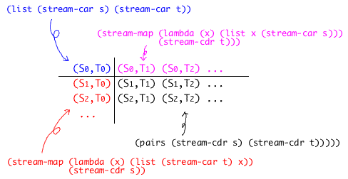 SICP 問題3.67