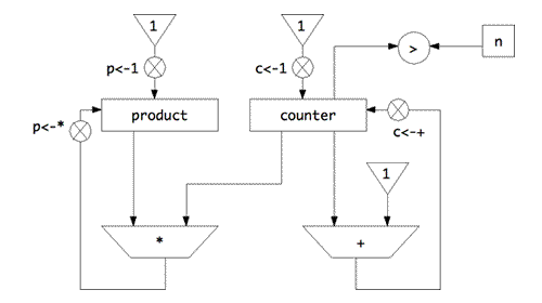 factorial のデータパス図