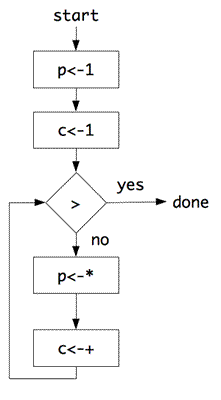 factorial の制御図