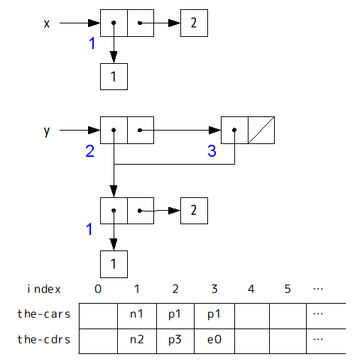 SICP 問題5.20 ポインタ表記とメモリーベクタ表現の図