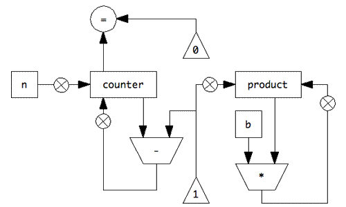 反復的べき乗のデータパス図