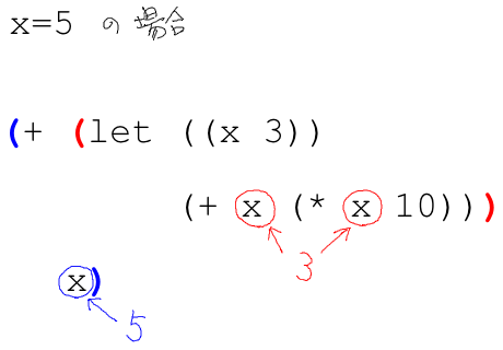 sicp1.3.2 変数を範囲内に束縛