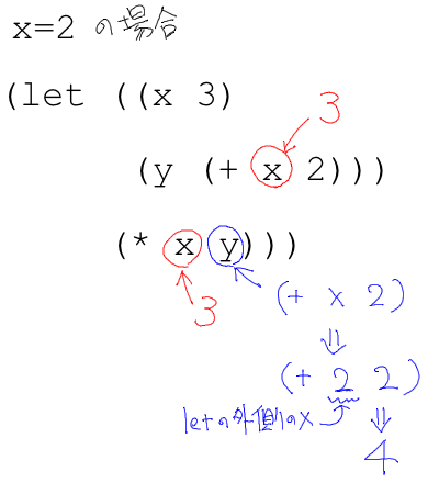 sicp1.3.2 変数の値はletの外で計算