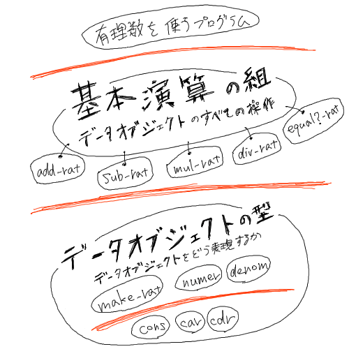 SICP 2.1.2抽象の壁